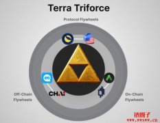 bitpie钱包下载|【LUNA币种分析】Terra三大协议体系，带动LUNA代币价值